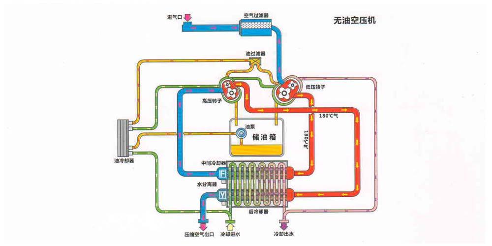 無油空壓機原理圖