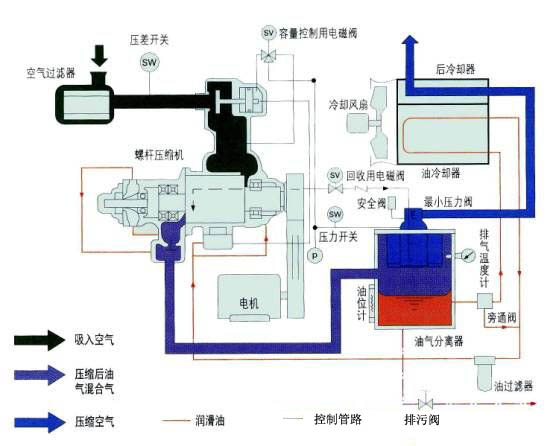 螺桿空壓機(jī)內(nèi)部原理圖